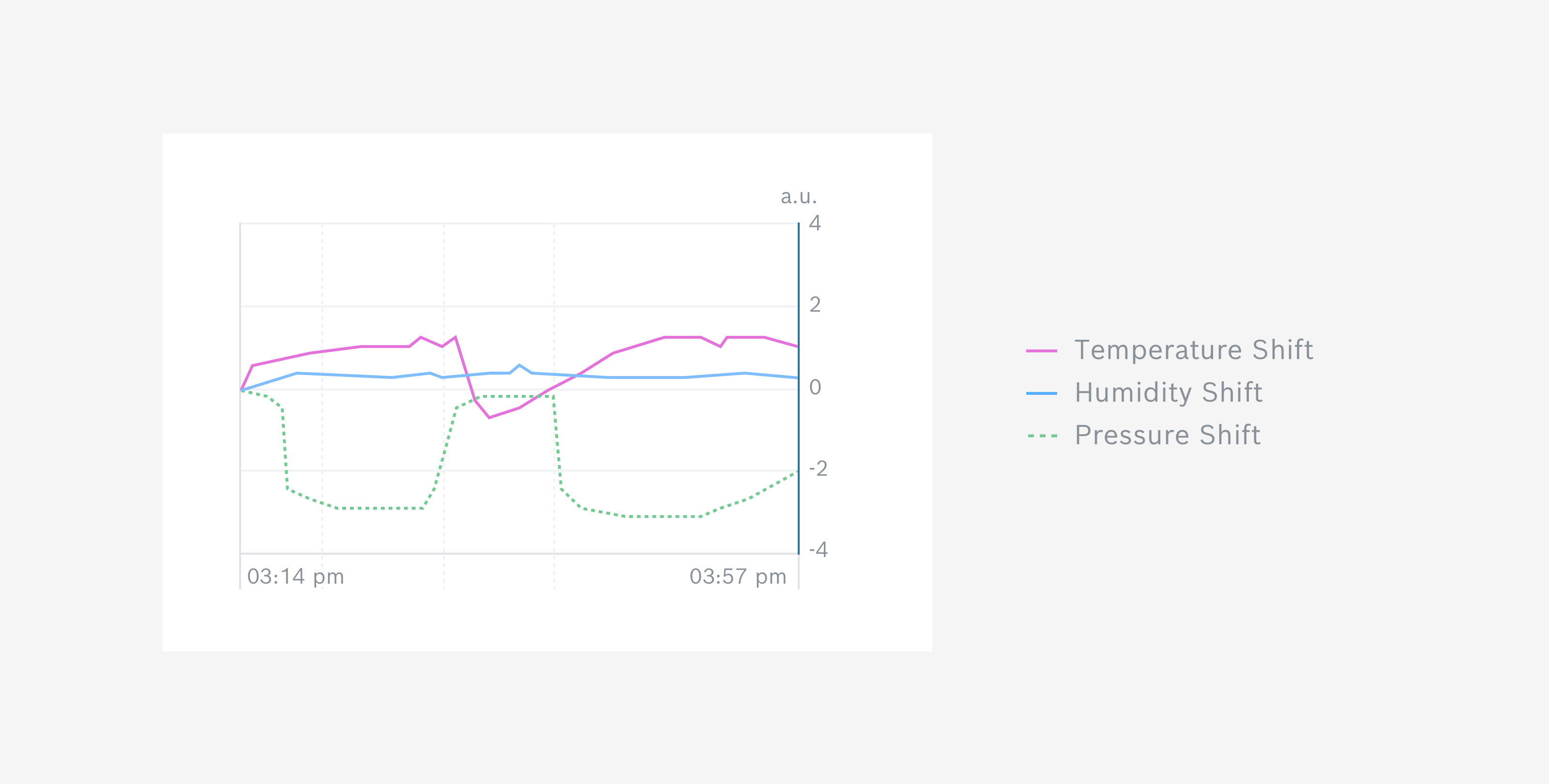 Environmental Data Graph