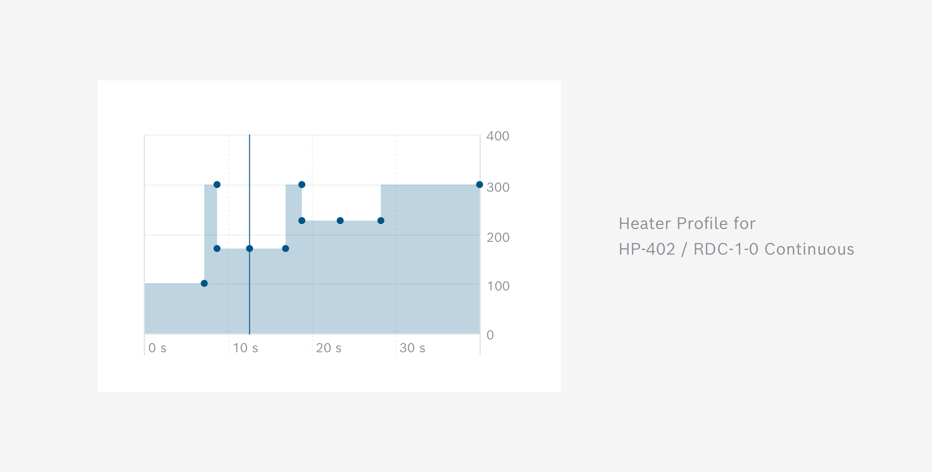 Heater Profile Graph