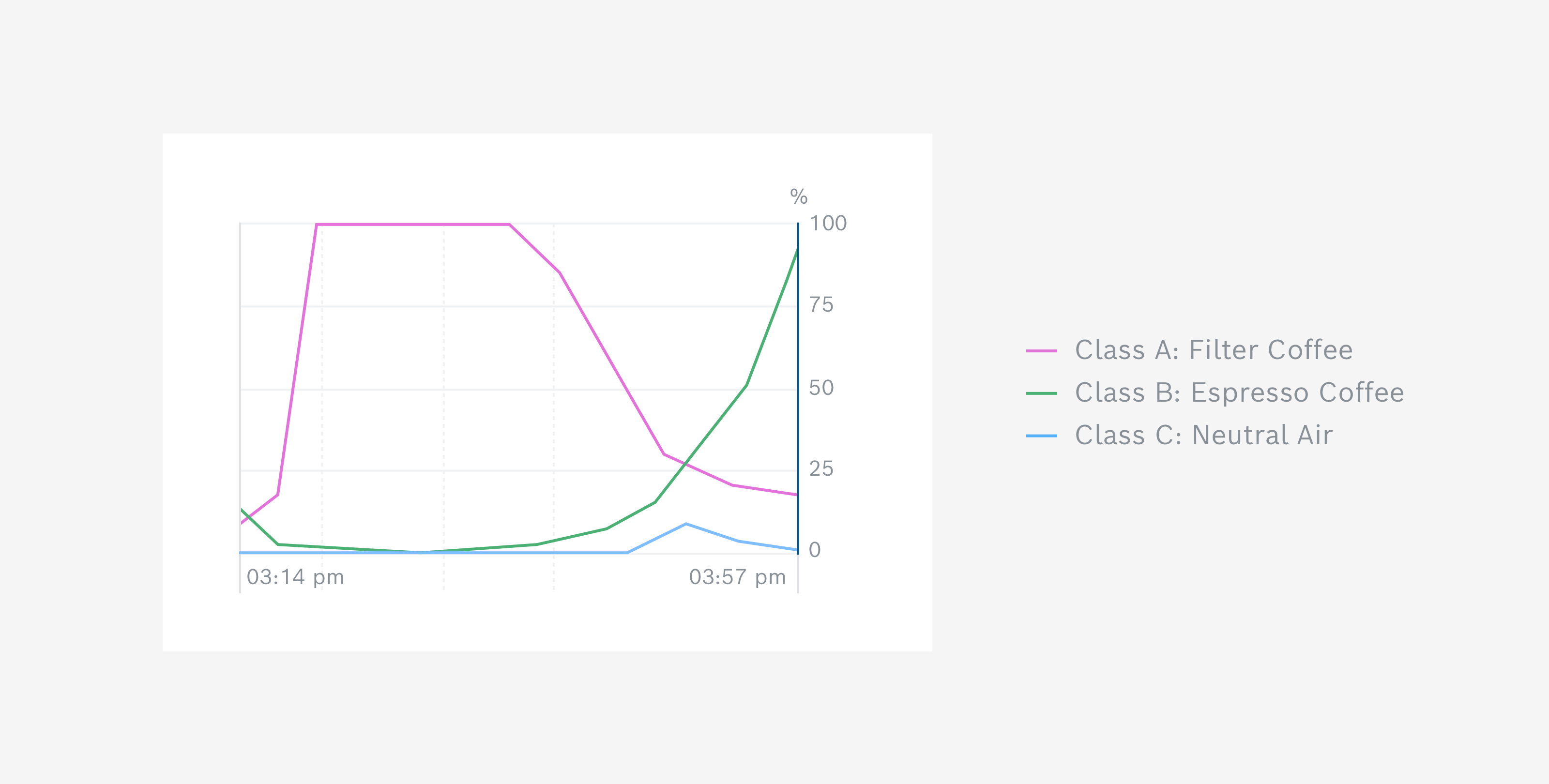 Prediction Likeliness Graph